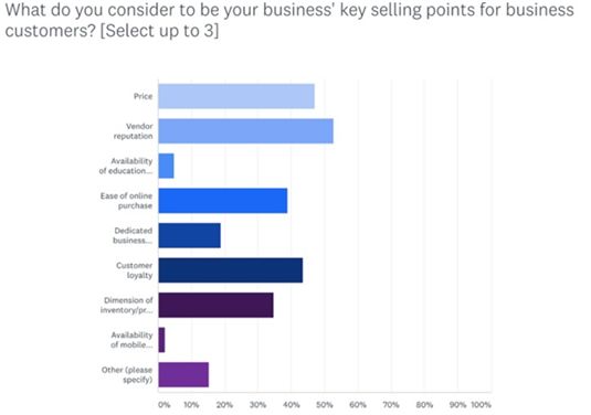 2018年美國B2B電商市場報告 數(shù)字化重塑企業(yè)與企業(yè)的交易格局